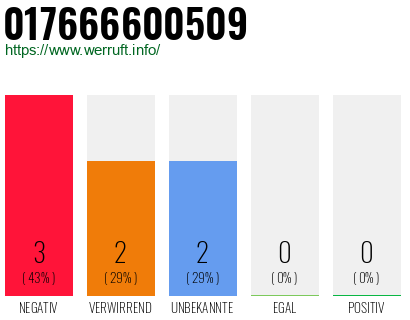 Rufnummer 017666600509 Telefonnummer 017666600509