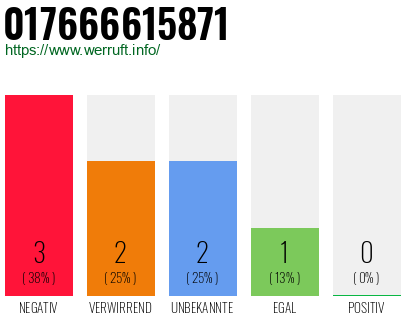 Rufnummer 017666615871 Telefonnummer 017666615871