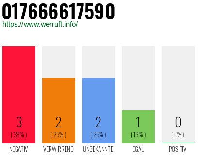 Rufnummer 017666617590 Telefonnummer 017666617590