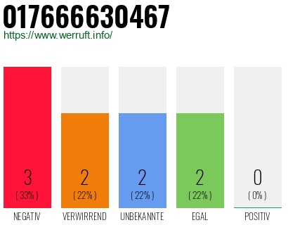 Rufnummer 017666630467 Telefonnummer 017666630467
