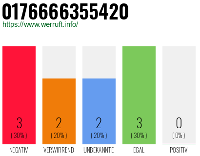Rufnummer 0176666355420 Telefonnummer 0176666355420