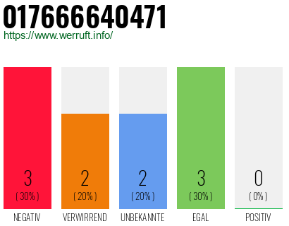 Rufnummer 017666640471 Telefonnummer 017666640471