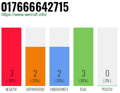 Rufnummer 017666642715 Telefonnummer 017666642715