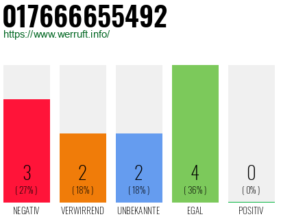 Rufnummer 017666655492 Telefonnummer 017666655492