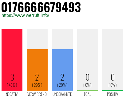 Rufnummer 0176666679493 Telefonnummer 0176666679493