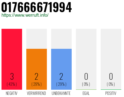 Rufnummer 017666671994 Telefonnummer 017666671994