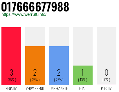 Rufnummer 017666677988 Telefonnummer 017666677988