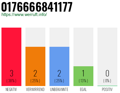 Rufnummer 0176666841177 Telefonnummer 0176666841177