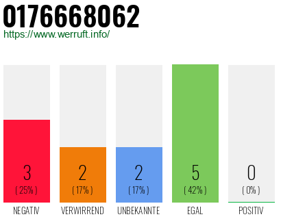 Rufnummer 0176668062 Telefonnummer 0176668062