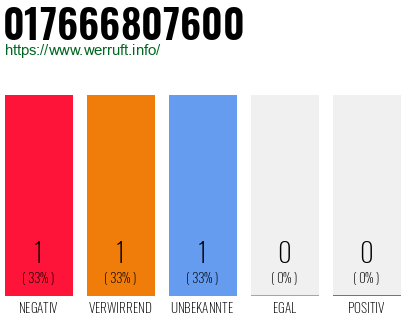 Telefonnummer 017666807600