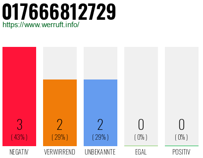 Rufnummer 017666812729 Telefonnummer 017666812729