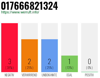Rufnummer 017666821324 Telefonnummer 017666821324