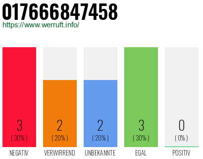 Rufnummer 017666847458 Telefonnummer 017666847458