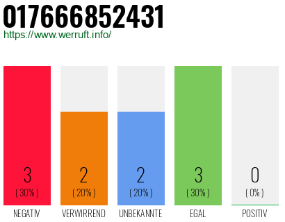 Rufnummer 017666852431 Telefonnummer 017666852431
