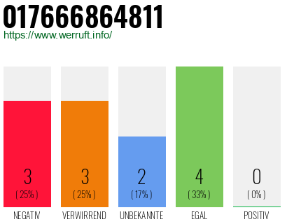 Rufnummer 017666864811 Telefonnummer 017666864811
