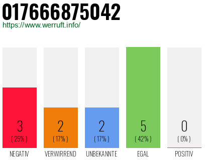 Rufnummer 017666875042 Telefonnummer 017666875042