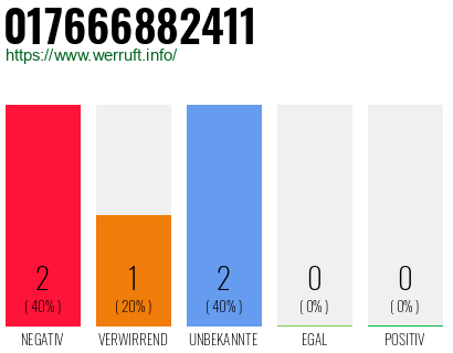 Telefonnummer 017666882411