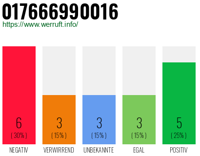 Rufnummer 017666990016 Telefonnummer 017666990016
