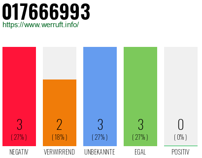 Rufnummer 017666993 Telefonnummer 017666993