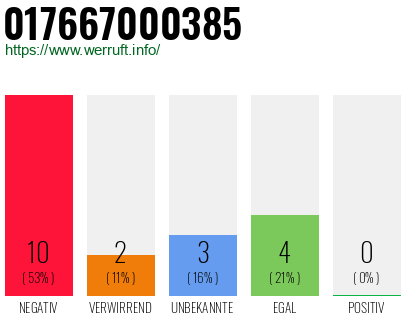 Rufnummer 017667000385 Telefonnummer 017667000385
