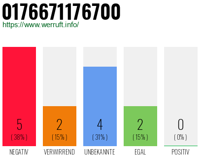 Rufnummer 0176671176700 Telefonnummer 0176671176700