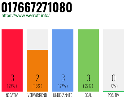 Rufnummer 017667271080 Telefonnummer 017667271080