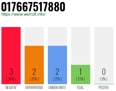 Telefonnummer 017667517880