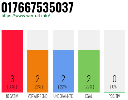 Rufnummer 017667535037 Telefonnummer 017667535037