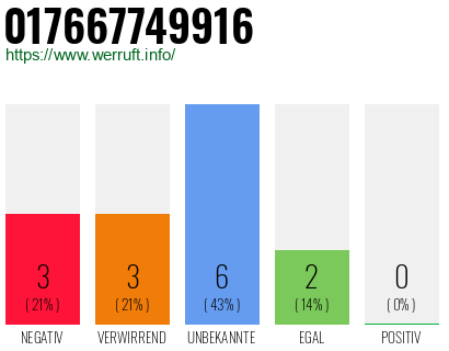 Rufnummer 017667749916 Telefonnummer 017667749916
