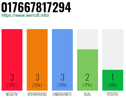 Rufnummer 017667817294 Telefonnummer 017667817294