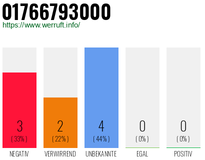 Rufnummer 01766793000 Telefonnummer 01766793000