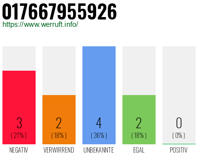 Rufnummer 017667955926 Telefonnummer 017667955926