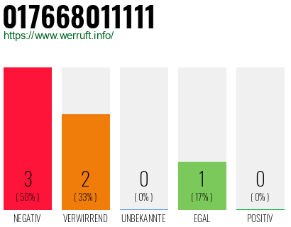 Rufnummer 017668011111 Telefonnummer 017668011111