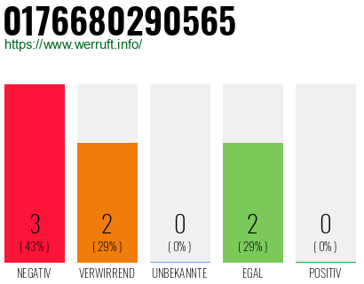 Rufnummer 0176680290565 Telefonnummer 0176680290565