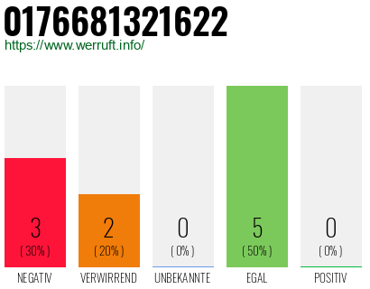 Rufnummer 0176681321622 Telefonnummer 0176681321622