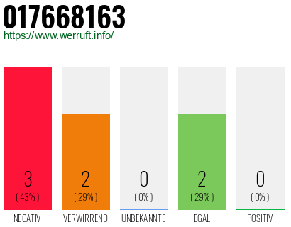 Rufnummer 017668163 Telefonnummer 017668163