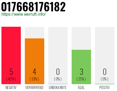 Rufnummer 017668176182 Telefonnummer 017668176182