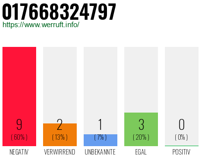 Rufnummer 017668324797 Telefonnummer 017668324797