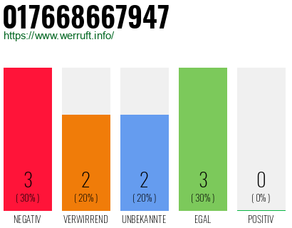 Rufnummer 017668667947 Telefonnummer 017668667947