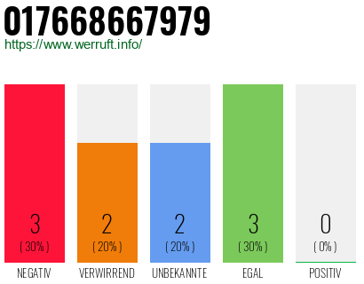 Rufnummer 017668667979 Telefonnummer 017668667979