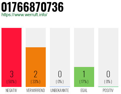 Rufnummer 01766870736 Telefonnummer 01766870736