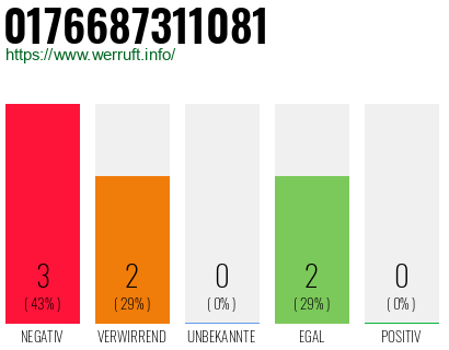Rufnummer 0176687311081 Telefonnummer 0176687311081