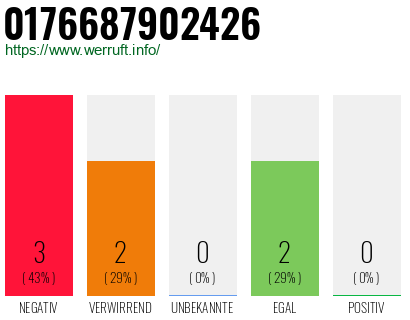Rufnummer 0176687902426 Telefonnummer 0176687902426
