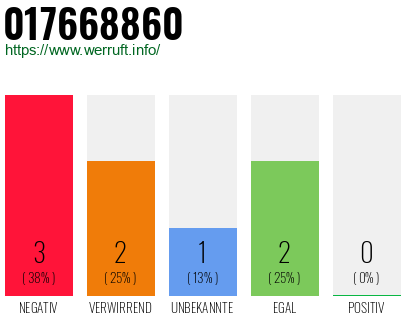 Rufnummer 017668860 Telefonnummer 017668860