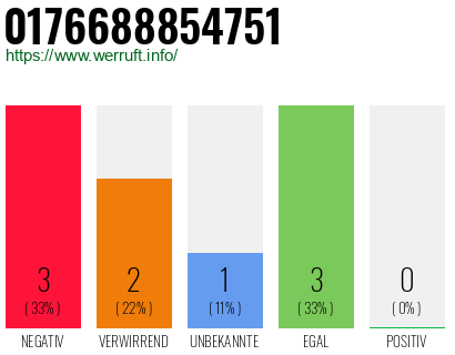 Rufnummer 0176688854751 Telefonnummer 0176688854751