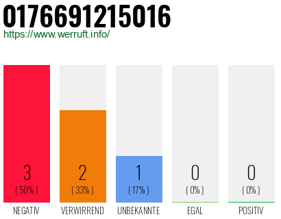 Rufnummer 0176691215016 Telefonnummer 0176691215016