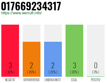 Rufnummer 017669234317 Telefonnummer 017669234317