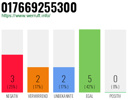 Rufnummer 017669255300 Telefonnummer 017669255300