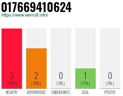 Rufnummer 017669410624 Telefonnummer 017669410624