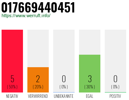 Rufnummer 017669440451 Telefonnummer 017669440451